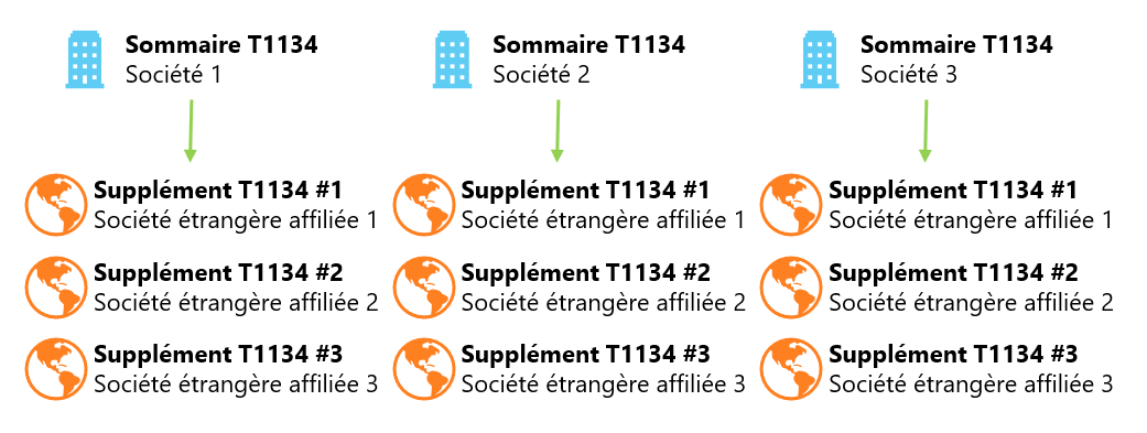 Tableau : Anciennes exigences du T1134