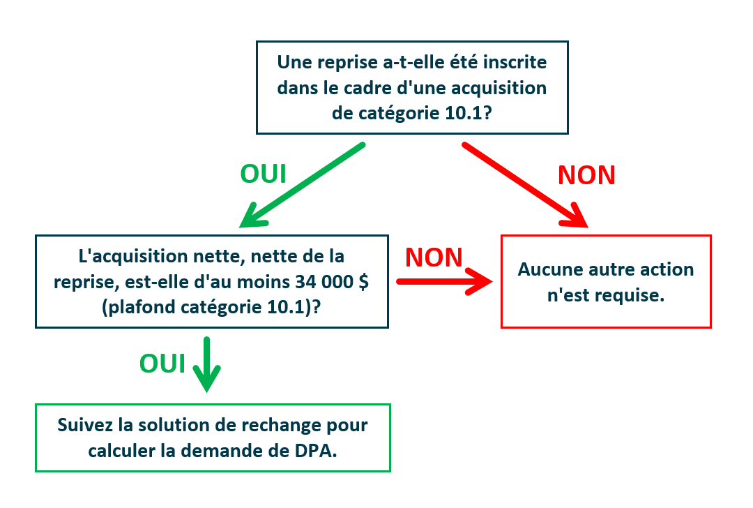 Une reprise a-t-elle été inscrite dans le cadre d'une acquisition de catégorie 10.1?