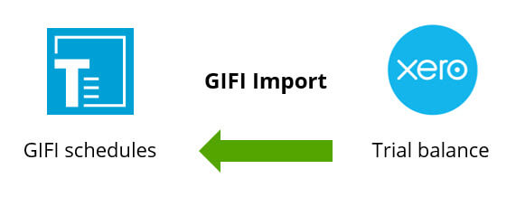 Xero GIFI import data flow diagram