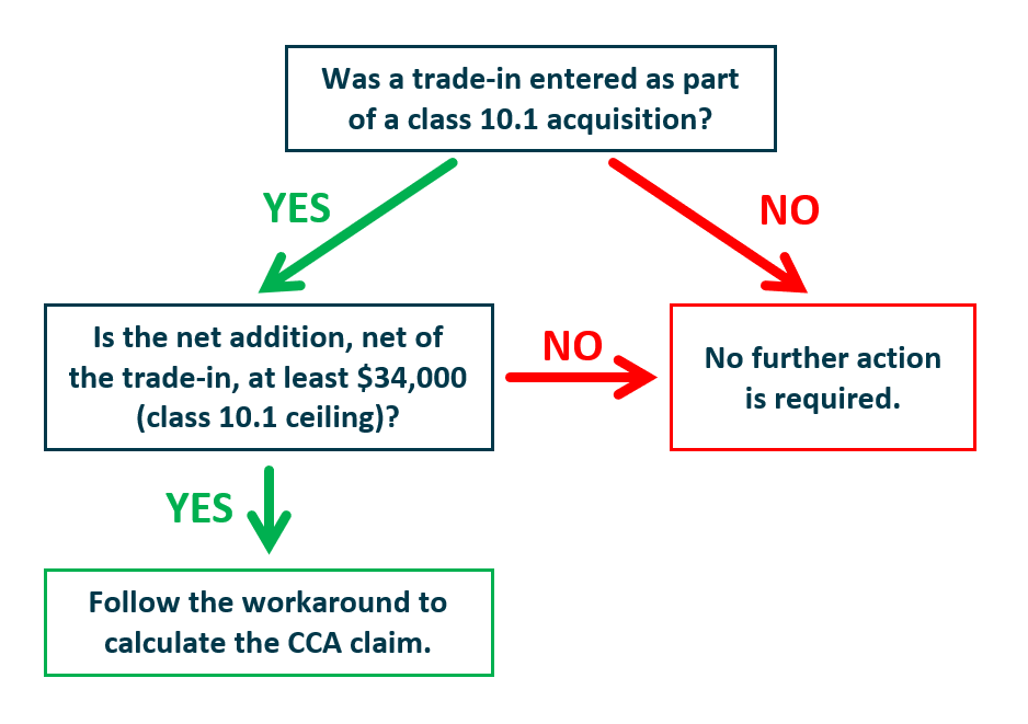 Was a trade-in entered as part of a class 10.1 acquisition?